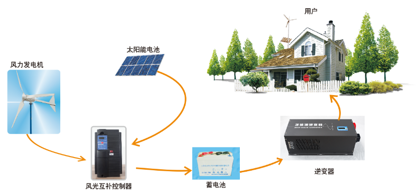 風(fēng)光互補發(fā)電系統(tǒng)解決方案.png