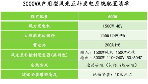 3000VA戶用型風(fēng)光互補(bǔ)發(fā)電系統(tǒng)配置清單.jpg